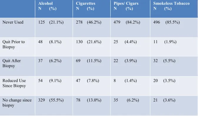 Table 3. Changes in Carcinogenic Product Usage. N= 605.  
