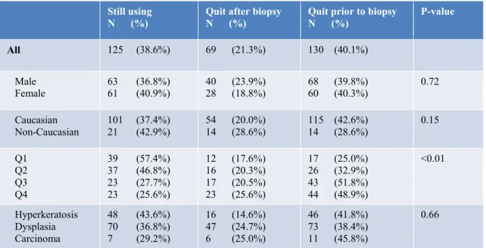 Table 4.  Bivariate analysis for cigarette usage, according to gender, race, age quartiles and  diagnosis