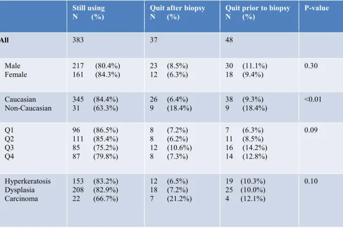 Table 5.  Bivariate analysis for alcohol usage, according to gender, race, age quartiles and  diagnosis