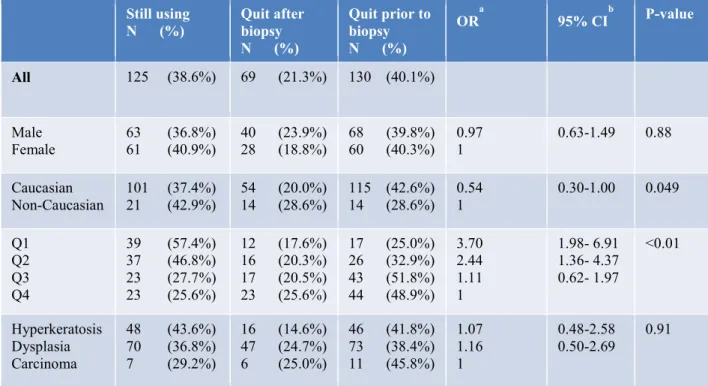 Table 6.  Multivariate analysis for cigarette usage, according to gender, race, age quartiles and  diagnosis