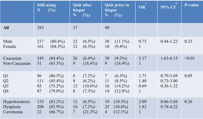 Table 7.  Multivariate analysis for alcohol usage, according to gender, race, age quartiles and  diagnosis