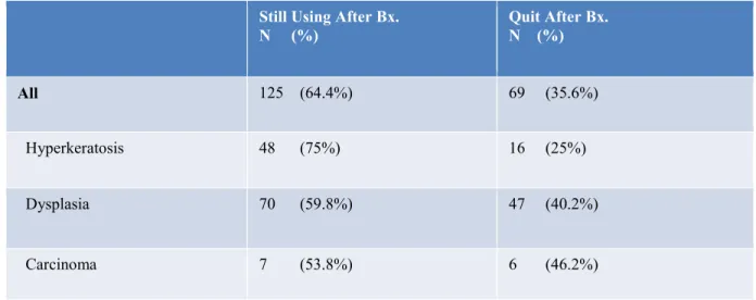 Table 8. Behavioral change in subjects who were smokers at time of biopsy. 