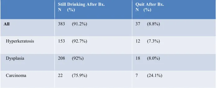 Table 9. Behavioral change in subjects who were alcohol consumers at time of biopsy. 