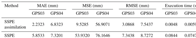 Table 3. Comparison of mean absolute error (MAE), mean squared error (MSE) and root mean square error (RMSE) performance and neededtime using different methods in two stations.