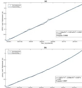 Figure 6. The periodic-term displacement combined with rainfall data in GPS03 and GPS04.