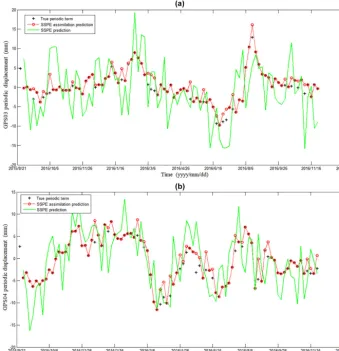 Table 1. Comparison between the predicted values of cumulative displacement and measured displacement using different methods in stationGPS03.