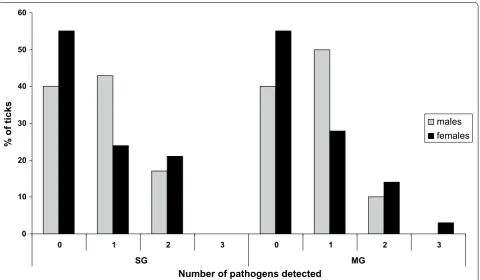 Fig. 3 Pathogen infection rates (%) in midgut (MG) and salivary glands (SG) of unfed I