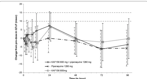 Fig. 4 Arithmetic mean (SD) QTcF change time profile from pre-dose profile by treatment