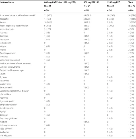 Table 1 Incidence of adverse events by preferred term