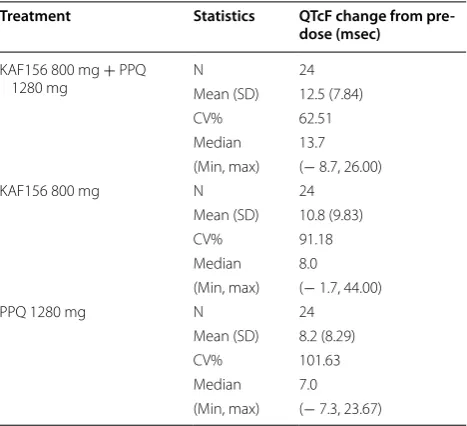 Table 2 Summary statistics of maximal change from pre-dose in QTcF (safety analysis set)