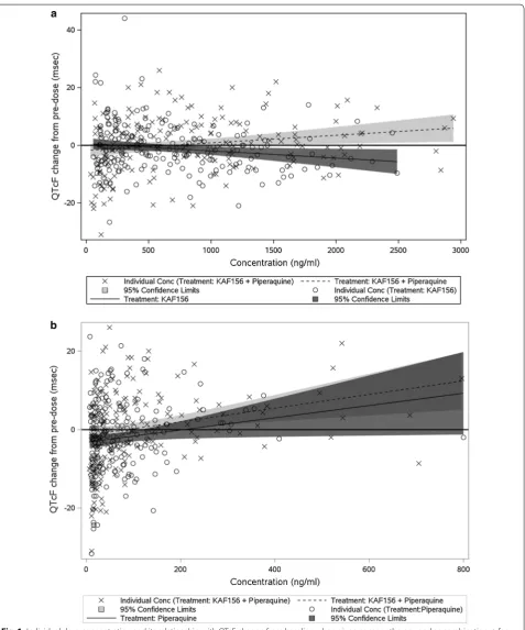 Fig. 1 Individual drug concentration and its relationship with QTcF change from baseline when given as monotherapy and as combination; a for KAF156, b for PPQ