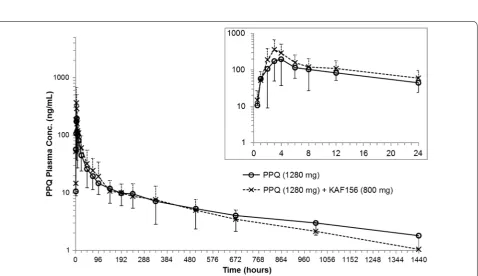 Fig. 2 Arithmetic mean (SD) plasma concentration time profiles for KAF156 according to time and treatment group
