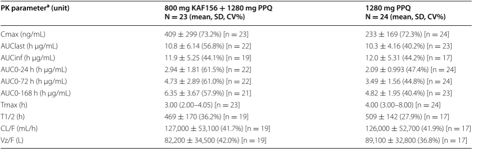 Table 3 PK parameters for KAF156 in the presence and absence of piperaquine