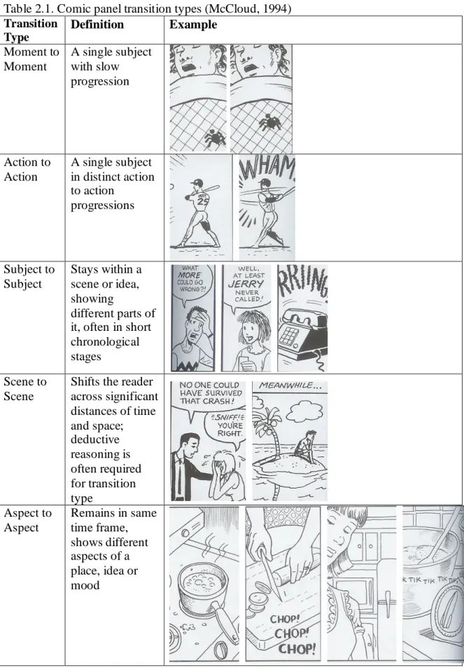 Table 2.1. Comic panel transition types (McCloud, 1994) Transition Type Definition Example Moment to Moment A single subjectwith slow progression Action to Action A single subject in distinct action to action progressions Subject to Subject Stays within as