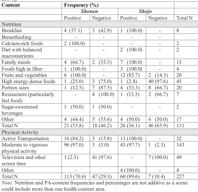 Table 4.3. Frequency of positive and negative scenes related to nutrition and physical activity