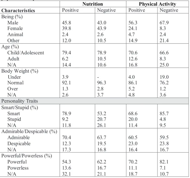 Table 4.4 Characteristics of comic characters involved in scenes related to nutrition and physical activity