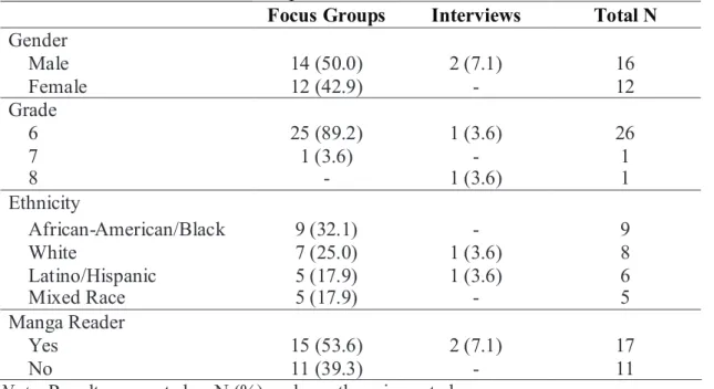 Table 5.1. Characteristics of Participants