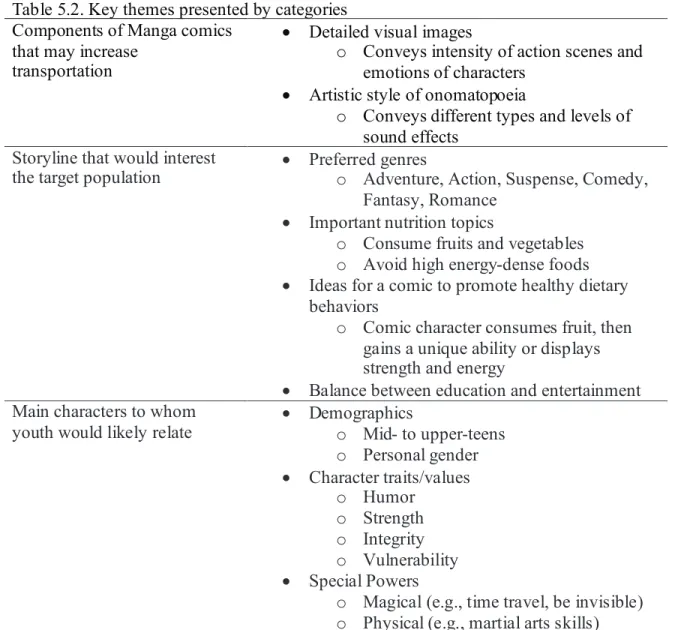 Table 5.2. Key themes presented by categories Components of Manga comics
