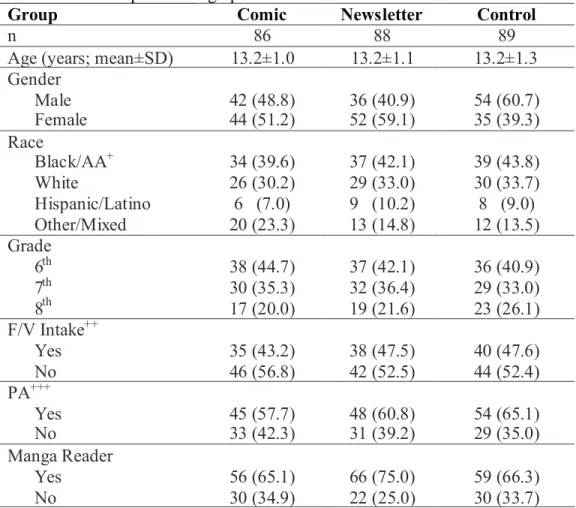 Table 6.1. Participant demographic data at baseline