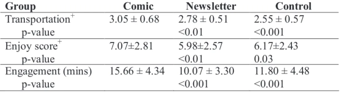 Table 6.3. Mean values of transportation, enjoyment and engagement, by group