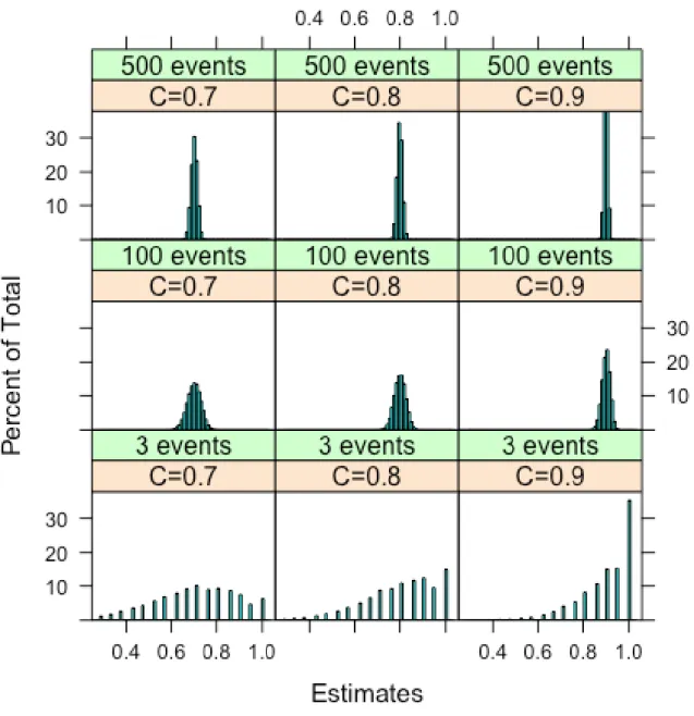 Figure Estimates of C-statistics in 100,000 simulations of validation of a prediction  model with a true C-statistic (indicating discriminative ability) of either 0.7, 0.8,  or 0.9, in a situation with 500 events (1167 events), 100 events (233  non-events)