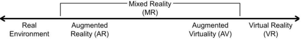 Figure 1.1: The reality-virtuality continuum, originally proposed by Milgram et al. (1995).