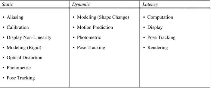 Table 1.1: Example forms of error in AR systems.