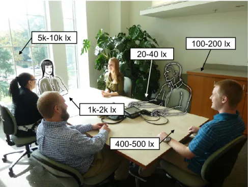 Figure 1.2: A sample scene of people in a room with HDR brightness, captured by a standard camera, annotated with relative brightness measurements from physical points around the scene, and augmented with two simulated people.
