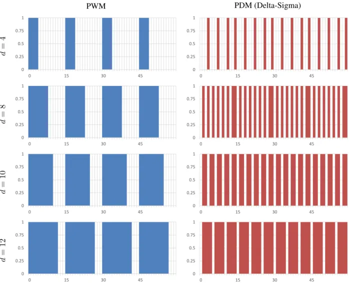 Figure 2.1: Sample comparison of simulated 4 bit gray level modulation schemes by method and desired intensity level