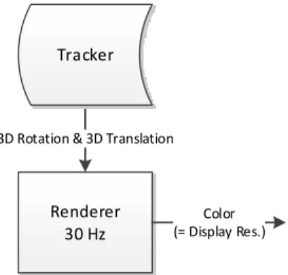 Figure 3.1: A sample, conventional render pipeline. Operation rates are given as examples for illustrative purposes only.