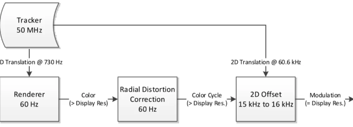 Figure 3.3: The PRW pipeline implemented in our prototype. Operation rates were measured using the constructed prototype.