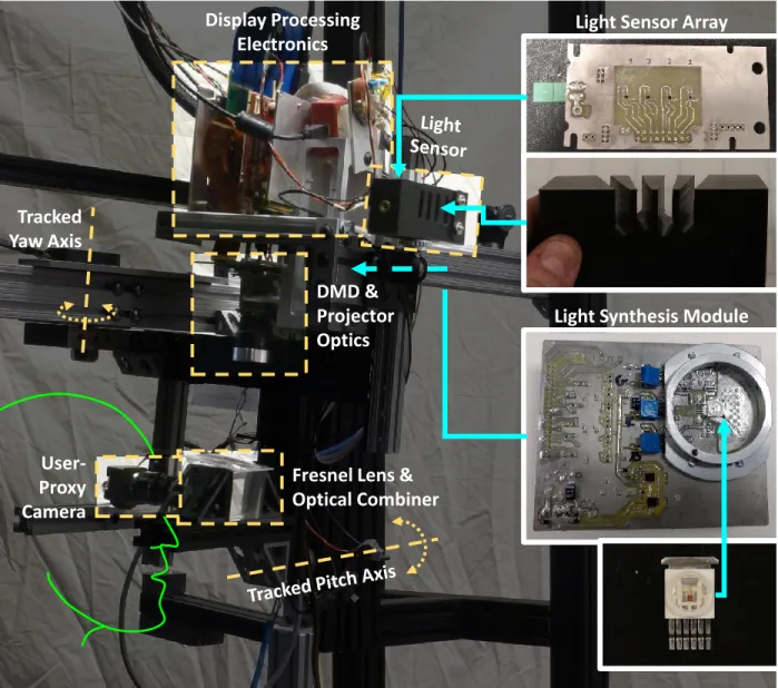 Figure 3.5: System Assembly for the 16 bit/color system. Display processing components include a TI DLP®