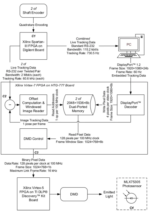 Figure 3.6: Implemented data path framework for image generation for the 6 bit/pixel grayscale system.