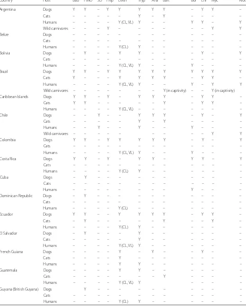 Table 1 Tabular overview on the occurrence of CVBDs in dogs, cats, humans and wild carnivores in LATAM based on an actual literature search (partly only based on seroprevalence data; single case reports included; questionable cross-reactivities neglected)