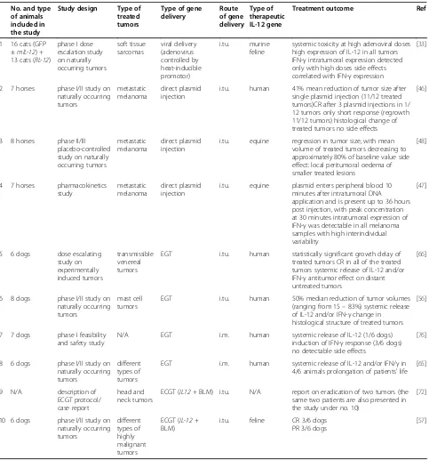 Table 1 Summary of IL-12 gene therapy studies in veterinary medicine