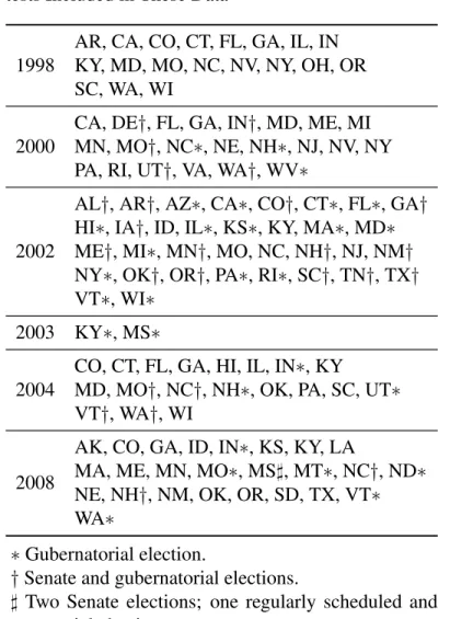 Table 1.1: U.S. Senate and Gubernatorial Election Con- Con-tests Included in These Data