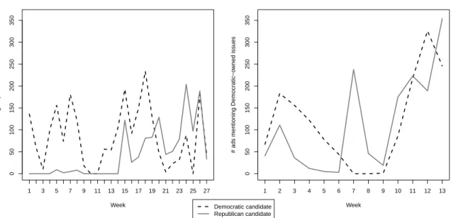 Figure 1.1: Party-Owned Issue Agendas in Two Contests