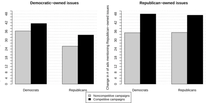 Figure 1.2: Total Short and Long Run Predicted Effects of Candidates’ Volume of Party- Party-Owned Issue Ads on the Advertising Behavior of their Opponents