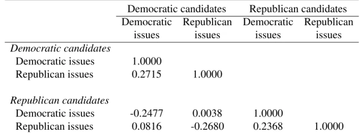 Table 1.5: Correlation of Residuals