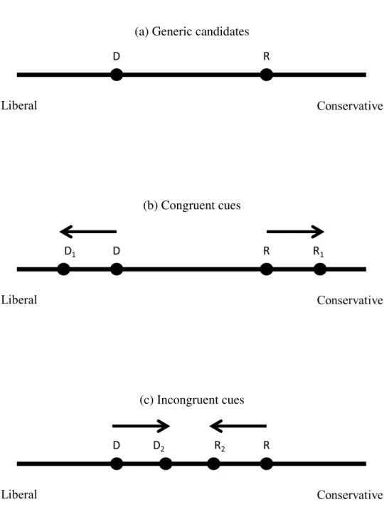 Figure 2.1: Issue Position and Issue Ownership Cues’ Effects on Citizens Views of Candi- Candi-dates’ Positions