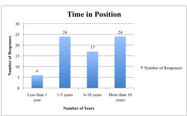 Figure 2. Time in Position 