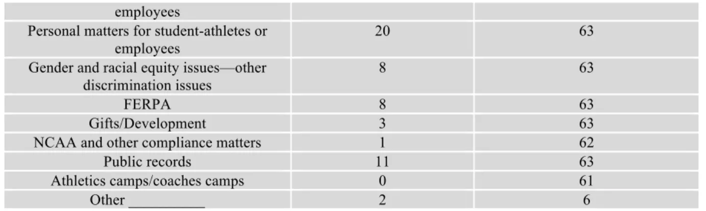 Table 3. Athletics Issues “Never” Encountered by General Counsel Offices 