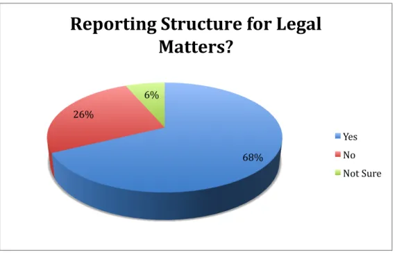 Figure 10. Does Your Institution Have a Formal Reporting Structure for Legal Matters? 