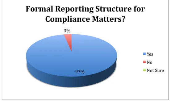 Figure 12. Does Your Institution Have a Formal Reporting Structure for Compliance  Matters? (Athletics Directors) 