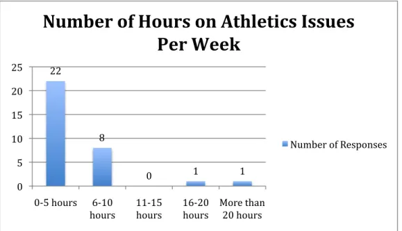 Figure 13. Hours Spent by General Counsel Office on Athletics Issues 