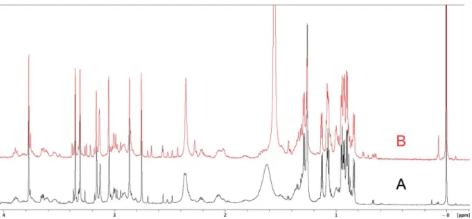 Fig. 7 Down ﬁeld portion of the 1 H NMR spectra of the authentic natural product (A), 64 synthetic [ D -Hiva 2 ], [ D -MeAla 11 ]-coibamide (B), 153 all- L - -coibamide (C), 68 and [ D -MeAla 11 ]-all- L -coibamide (D)