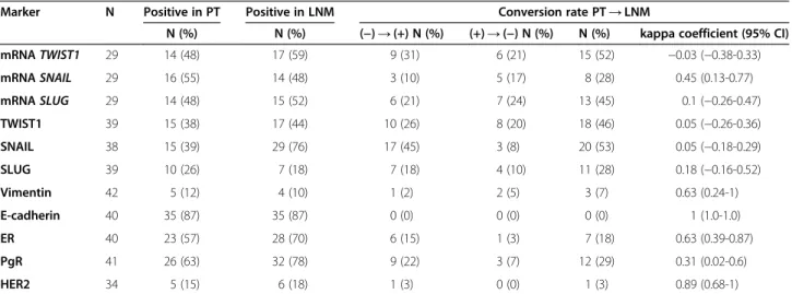 Table 2 Biomarkers ’ conversion rate between paired PT and LNM