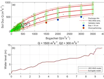 Figure 8. (a) Modeled HEC-RAS Q boundary conditions used to generate the surrogate models (red-dotted lines) compared to the simulatedconditions used for surrogate model validation (green dots)
