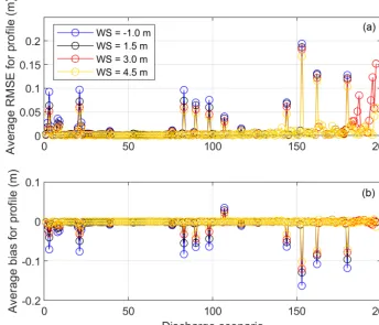 Figure 10. (a) Variability of along-river water levels averagedover spring (MAM), summer (JJA), fall (SON), and winter (DJF).(b) The difference between the spring and summer, fall, and winteralong-river water levels.
