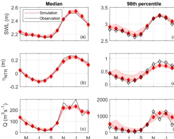 Figure 12. (a) The water level return level at each transect for all 70 probabilistic simulations